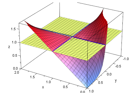 Illustration du graphe de [z= x^y]